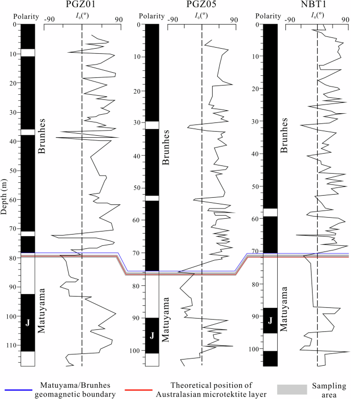 Fig. 3: Palaeomagnetic polarity column, magnetic inclination (I0), and depths of the three studied boreholes46–48.