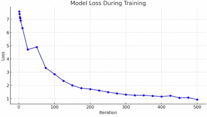 Fig. 9: The YOLO-ETA Apollo model’s training loss over time.