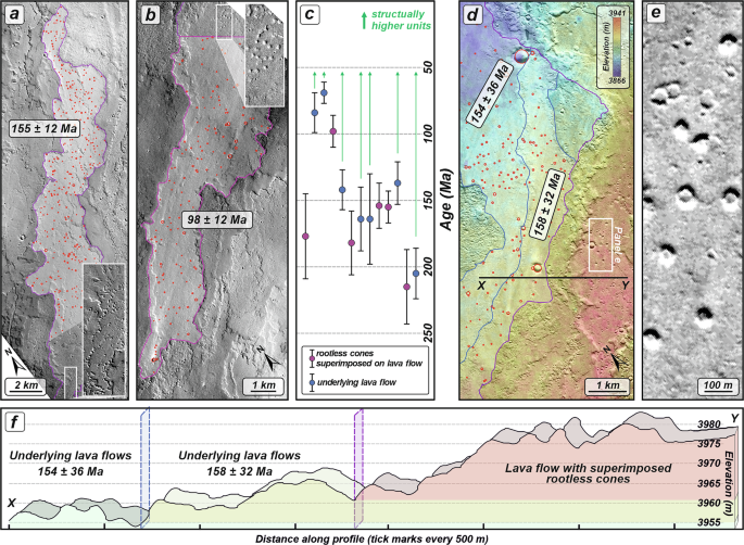 Fig. 2: Compilation of the age-dating results constraining the formation age of the rootless cones.