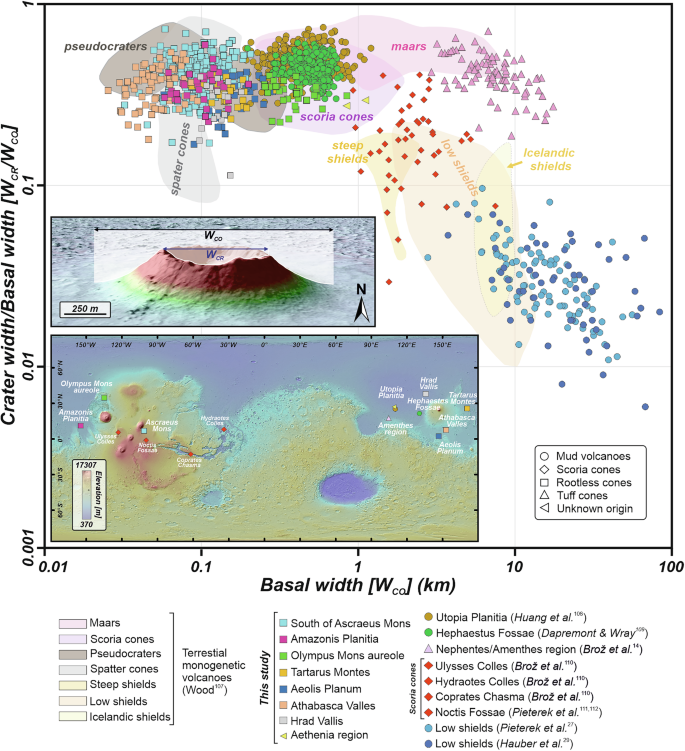 Fig. 5: Morphometric comparison of distinct Martian fields hosting small-scale conical edifices.