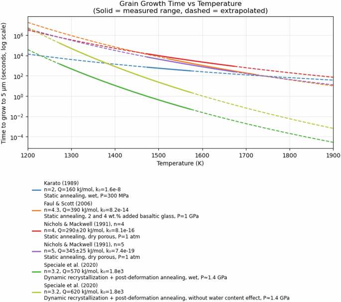 Fig. 7: Olivine grain-growth times under different experimental conditions.