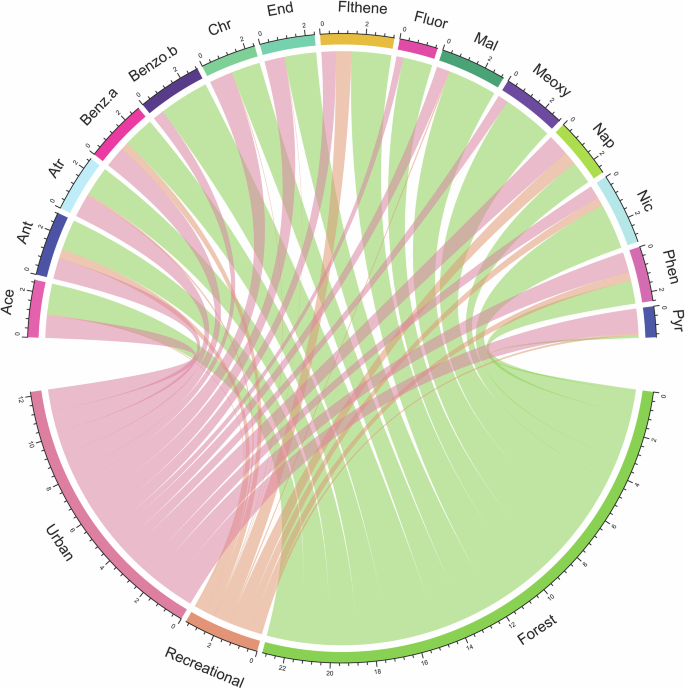 Fig. 2: Chord diagram representing the relationships between organic contaminants.