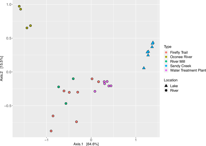 Fig. 3: Temporal variability at different sites.