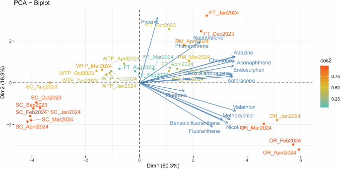 Fig. 4: Principal Component analysis.
