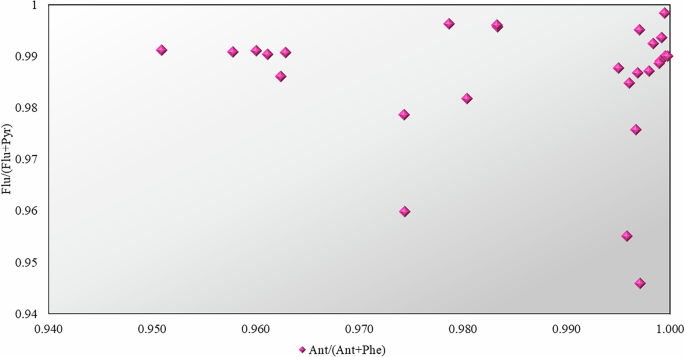 Fig. 5: Cross-plots for PAH source identification in environmental samples.