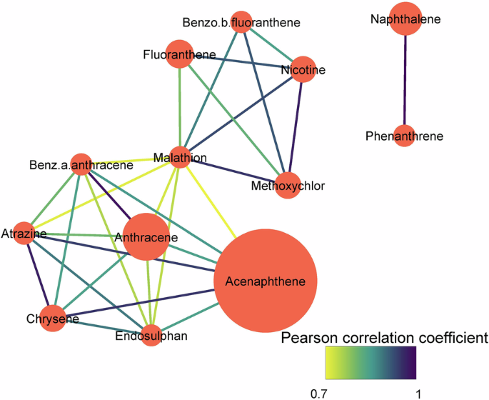 Fig. 6: Co-occurrence network of organic contaminant across different environments.