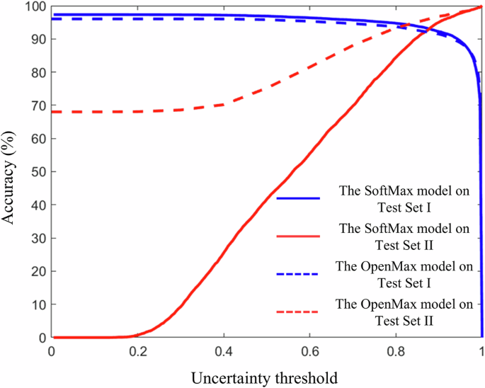 Fig. 2: Classification accuracy of the SoftMax model and the OpenMax model on Test Set I and Test Set II under varying uncertainty thresholds.