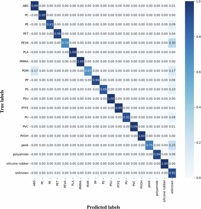 Fig. 3: Normalized confusion matrix for the test set.