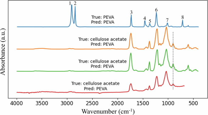 Fig. 4: Four spectra predicted as PEVA by the model.
