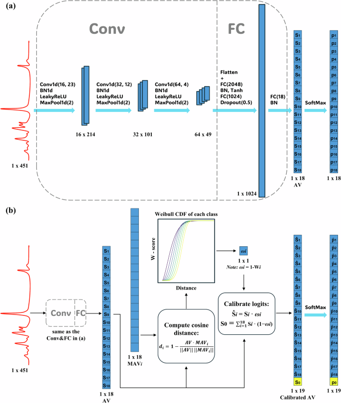 Fig. 6: Model development illustration based on an example where 18 known classes are included.