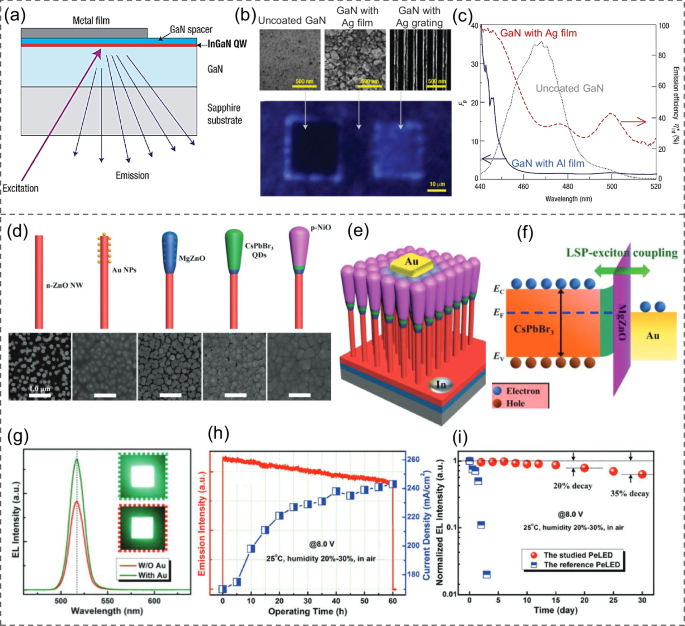 Fig. 10: Plasmon-enhanced light emitters.