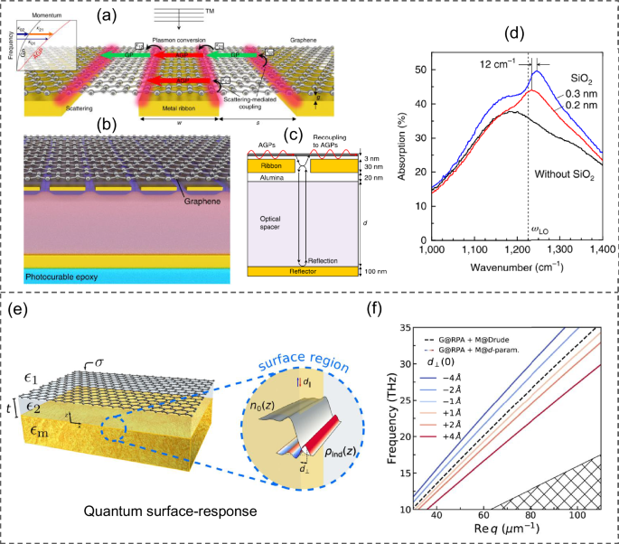 Fig. 12: Acoustic plasmons for ultrasensitive sensing and quantum applications.
