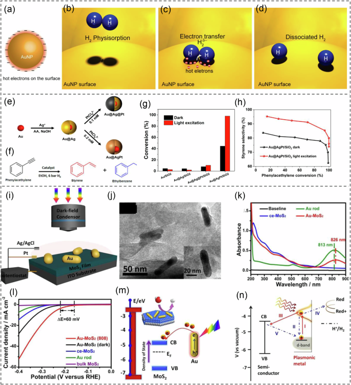 Fig. 13: Plasmon-enhanced catalytic reactions.