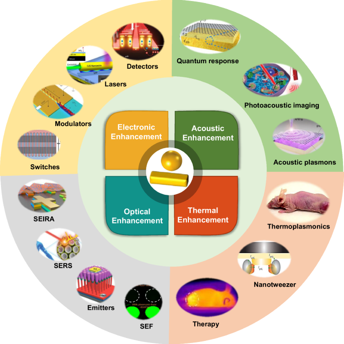 Fig. 1: Schematic of plasmonic enhancement pathways from device to application.