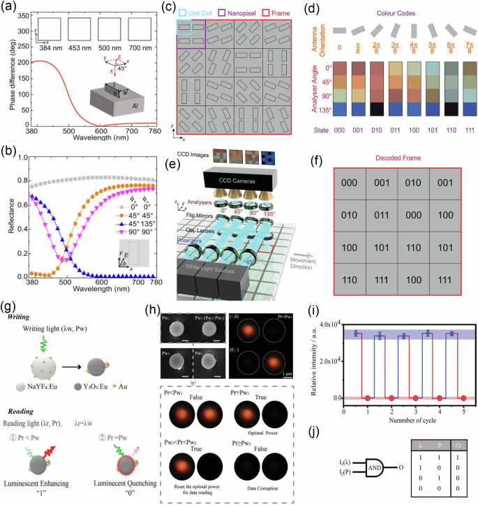 Fig. 21: Plasmonic metamaterials for data storage.