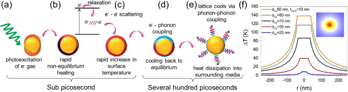 Fig. 6: Plasmon-enhanced thermal effects.