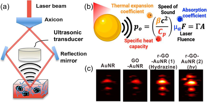 Fig. 8: Plasmon-enhanced photoacoustic effects.