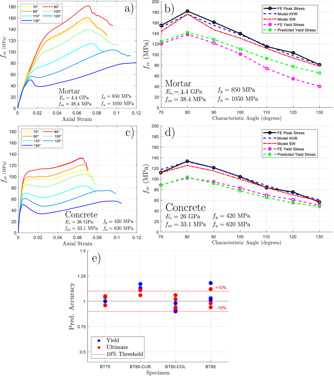 Fig. 11: Simulated and analytically predicted capacities of re-entrant bowtie interpenetrating phase composites composed from cementitious and concrete matrices.