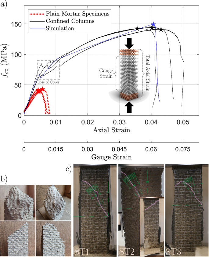Fig. 2: Monotonic compression behavior of auxetic columns.