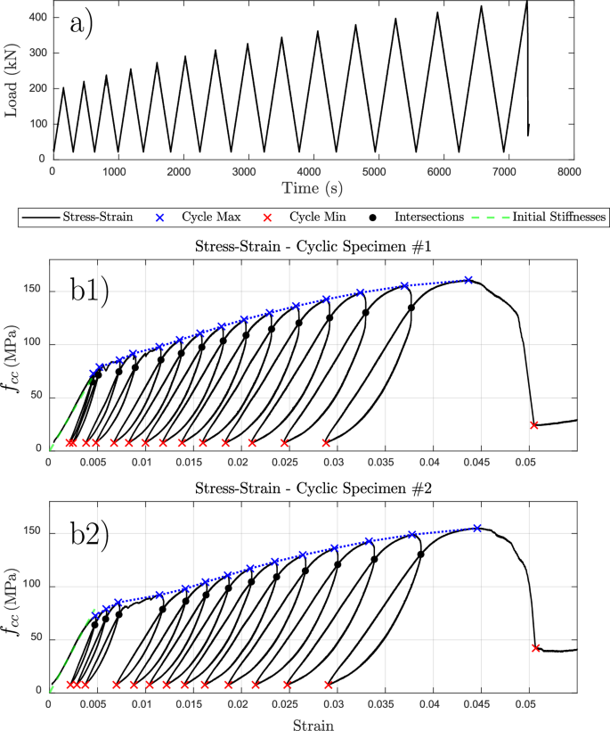 Fig. 3: Cyclic loading behavior of auxetic columns.