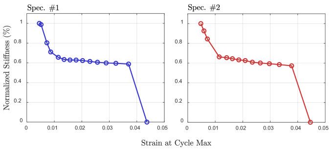 Fig. 4: Normalized stiffness degradation data over the maximum measured stiffness from the cyclic loading of two column specimens.