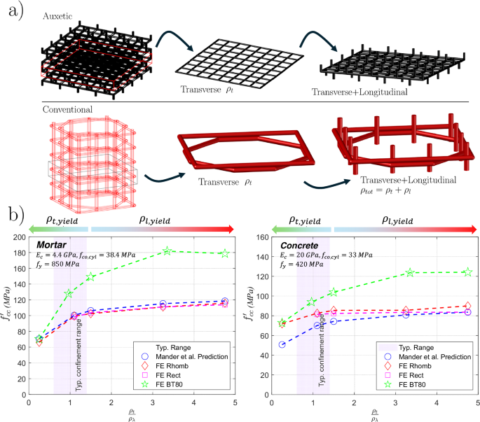 Fig. 5: Comparison of the achieved peak stresses in conventional confinement schemes (rectangular, octagonal rhombic hoop configurations) to the attained peak strength for an auxetic bowtie 80-degree architecture with the same volumetric steel ratios.
