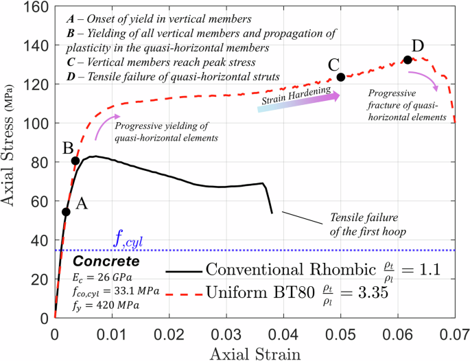 Fig. 6: Axial stress-strain evolution of auxetic versus conventional confinement schemes.