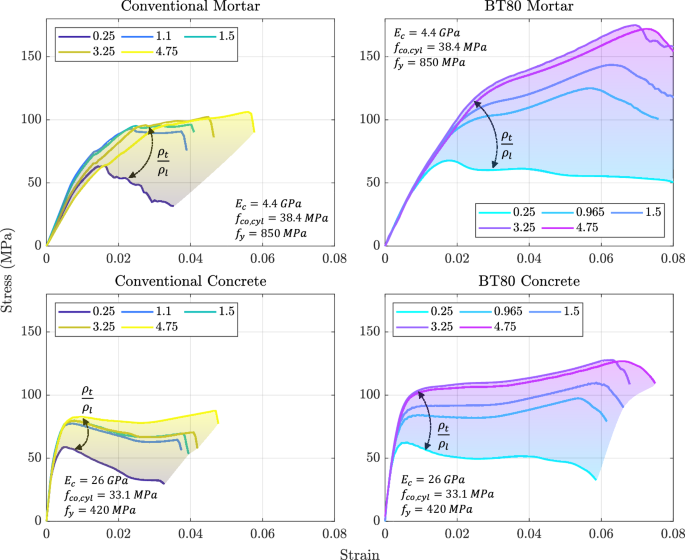 Fig. 7: Influence of transverse-to-longitudinal reinforcement ratio (ρt/ρl) on composite response.
