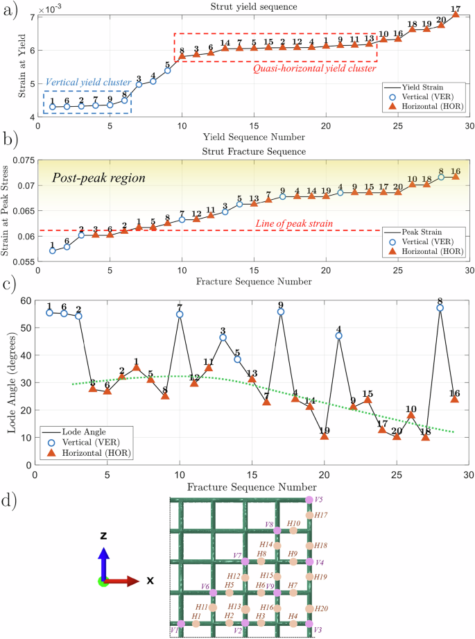 Fig. 8: Fracture sequence of various struts in a one-eighth symmetric area at the midheight of the truss lattice.