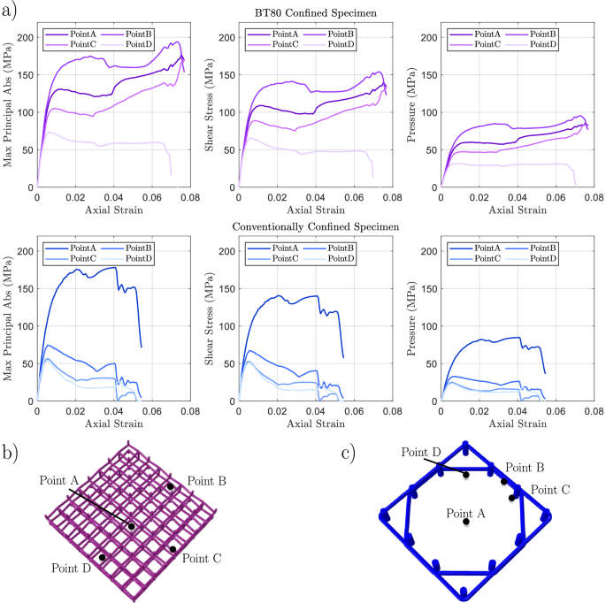 Fig. 9: Stresses in the concrete matrix.