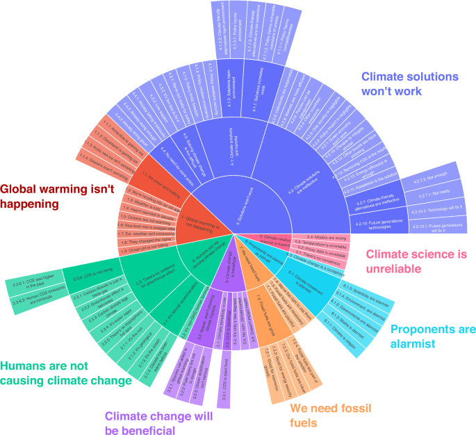 Fig. 1: Taxonomy of contrarian claims.