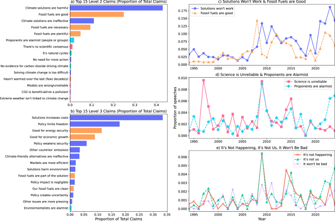 Fig. 2: Prevalence of claims.