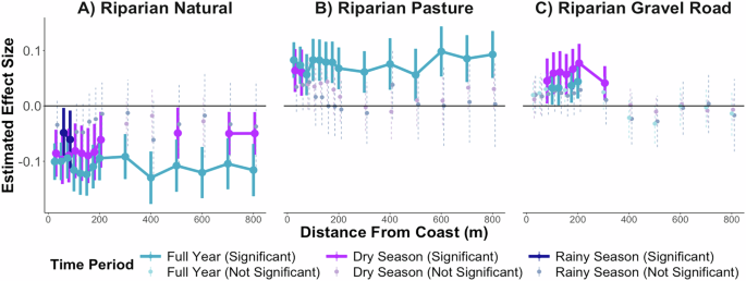 Fig. 3: Estimated effects of riparian land use on Gulf turbidity across seasons 25–800 m offshore.