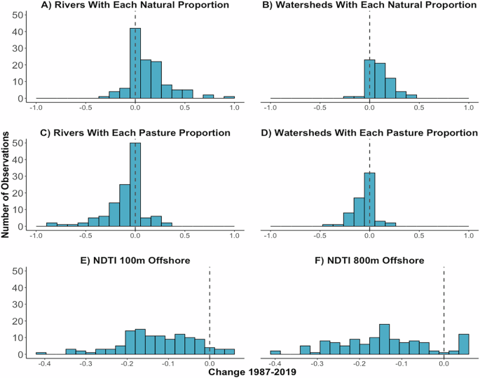 Fig. 4: Land use and turbidity change over the study period.