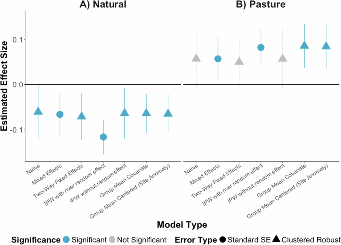 Fig. 6: Comparison of estimates between modelling approaches.