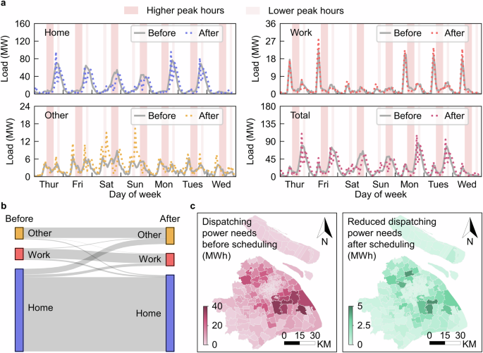 Fig. 3: Impact of charging scheduling on charging demand.