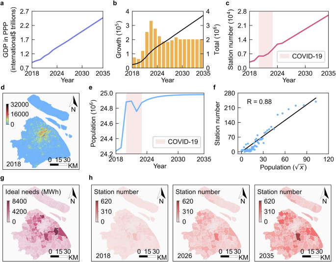 Fig. 4: Projected GDP, population, EVs, charging station number, and spatial distributions by 2035 in Shanghai.