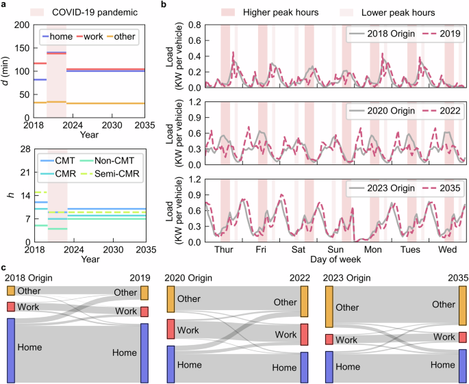 Fig. 5: Impact of charging scheduling on charging demand after charging station layout.