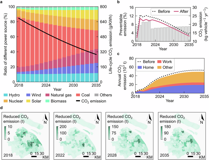 Fig. 6: Prediction of power mix and potential grid emission reductions by applying scheduling.