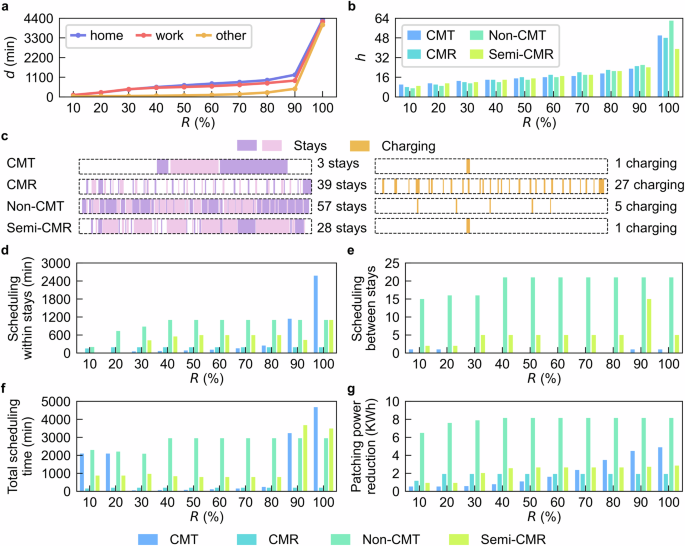 Fig. 8: Scheduling thresholds and impacts of different R parameter values.