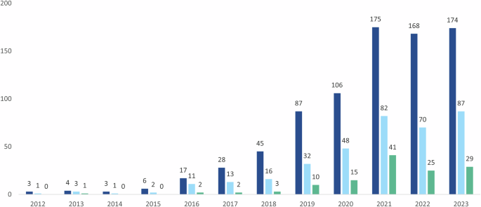 Fig. 1: Number of publications per year at the literature screening stage.