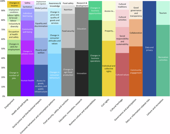 Fig. 3: Typology of socioeconomic impacts, including 12 dimensions and 44 subtopics of socioeconomic impacts found in the dataset of 128 documents (Foster et al., 2024).