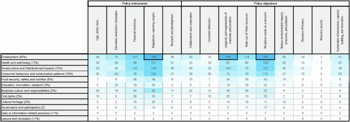 Fig. 4: Typology of socioeconomic impact dimensions intersecting with policy instruments and objectives.