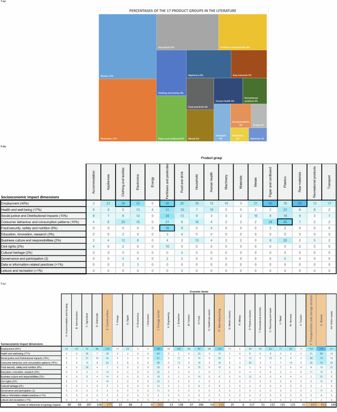 Fig. 5: Results of product group and economic sector analysis.