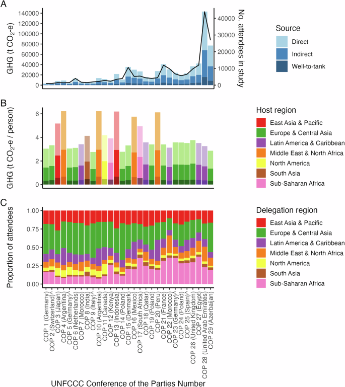 Fig. 1: Air travel–related greenhouse gas emissions and regional representation of Party and Observer State delegates at UNFCCC COP1-29 (1995–2024).