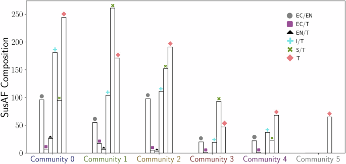 Fig. 10: Distribution of the SusAF measures across the six clusters.