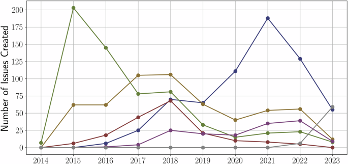 Fig. 11: Issues per community.