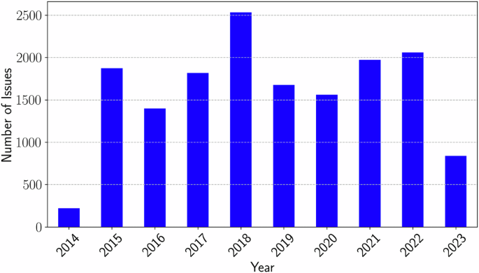Fig. 2: Number of issues.