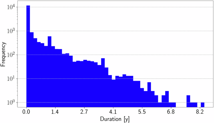 Fig. 3: Issue Duration.