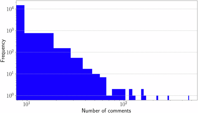 Fig. 4: Issue’s Discussion Intensity.